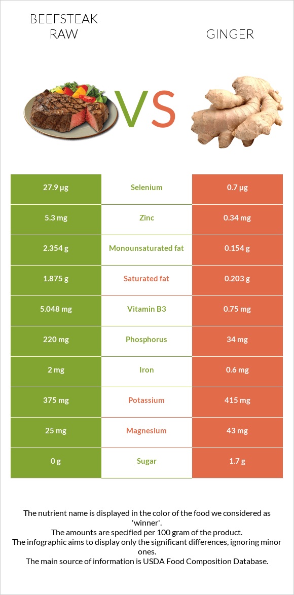 Beefsteak raw vs Ginger infographic