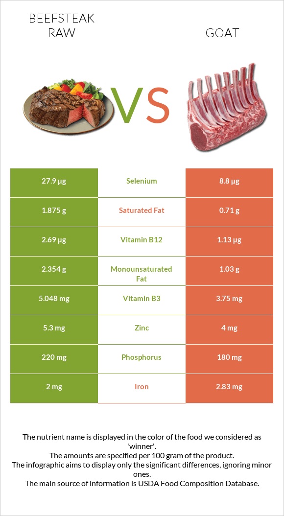 Beefsteak raw vs Goat infographic