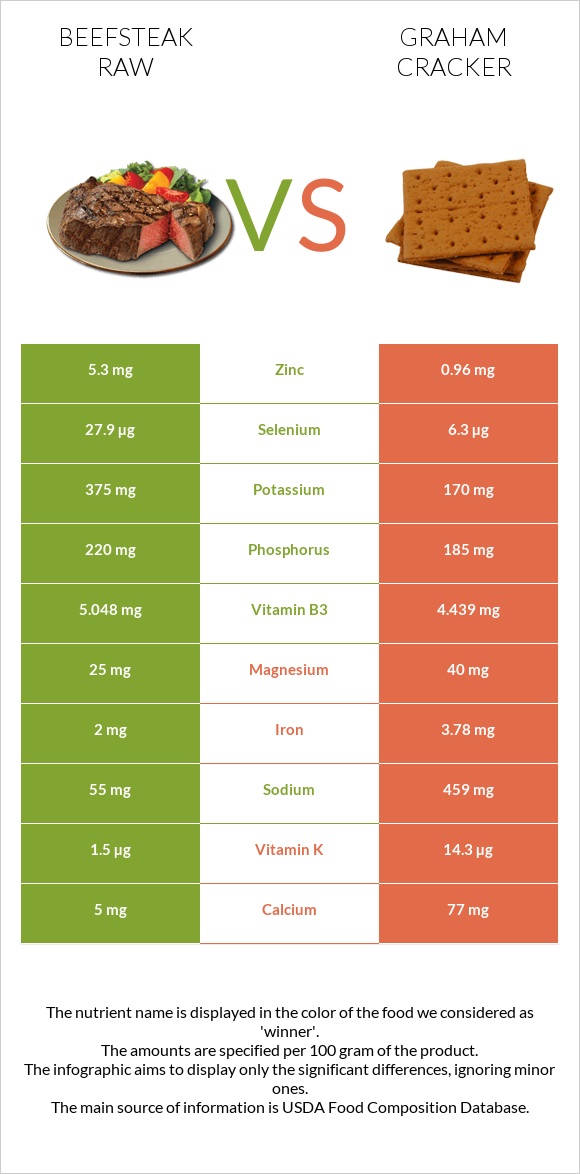 Beefsteak raw vs Graham cracker infographic