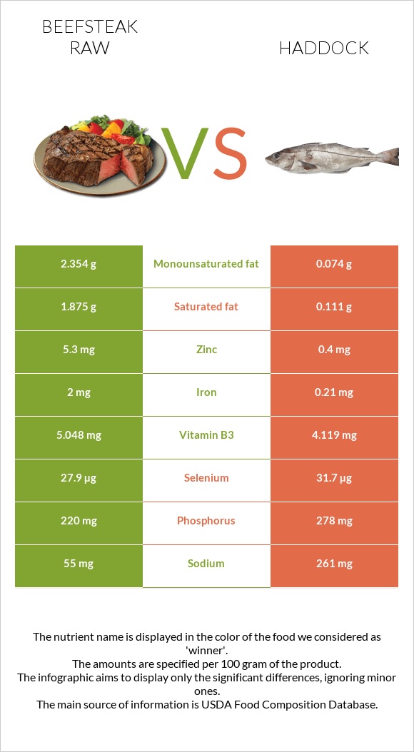 Beefsteak raw vs Haddock infographic