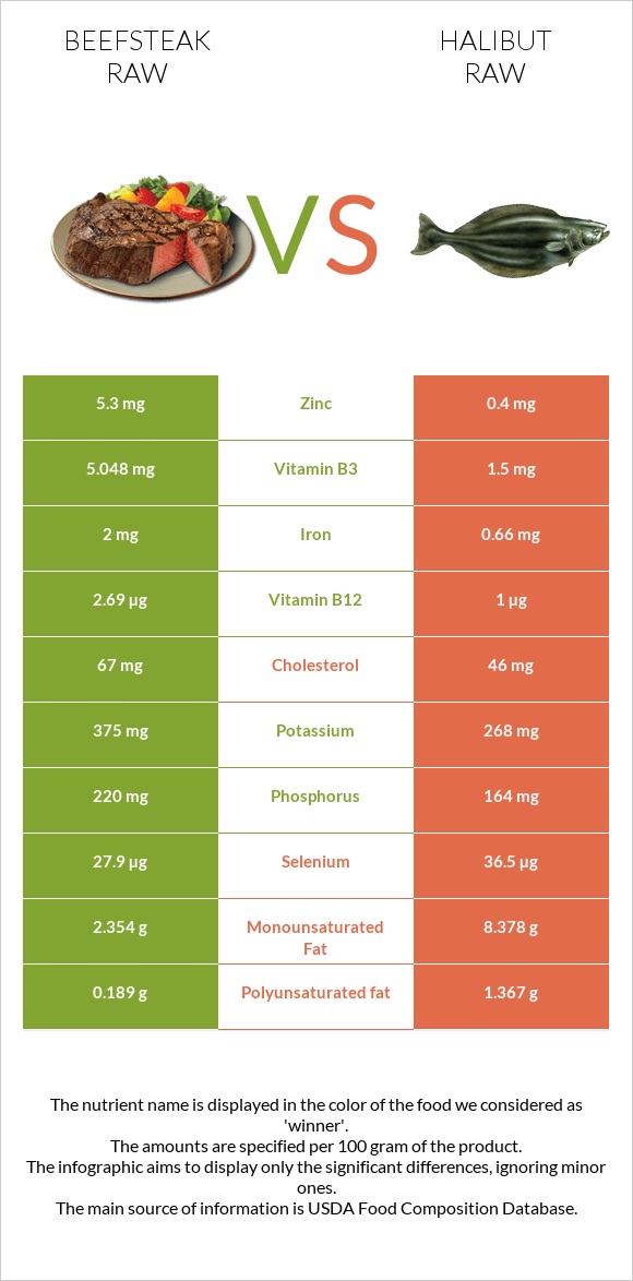 Beefsteak raw vs Halibut raw infographic