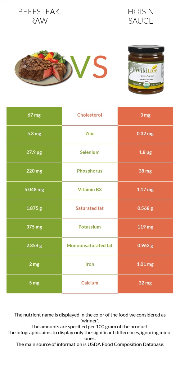 Beefsteak raw vs Hoisin sauce infographic