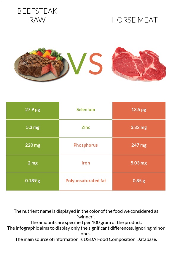 Տավարի սթեյք հում vs Ձիու միս infographic