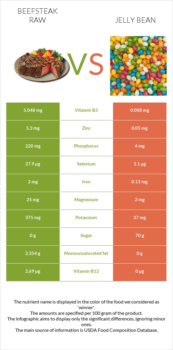 Beefsteak raw vs Jelly bean infographic