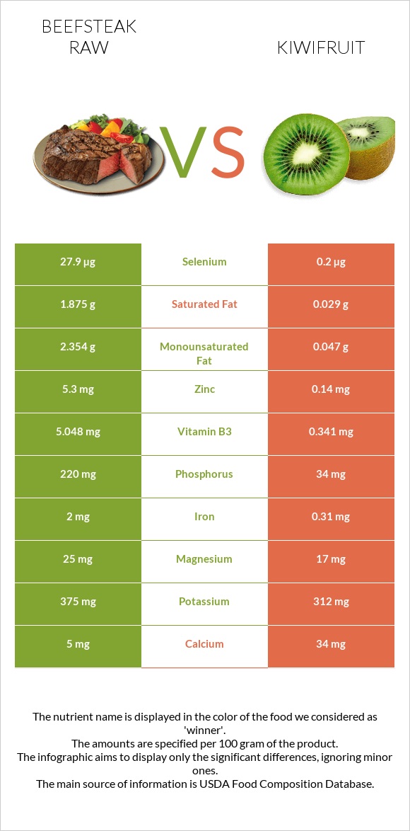 Beefsteak raw vs Kiwifruit infographic