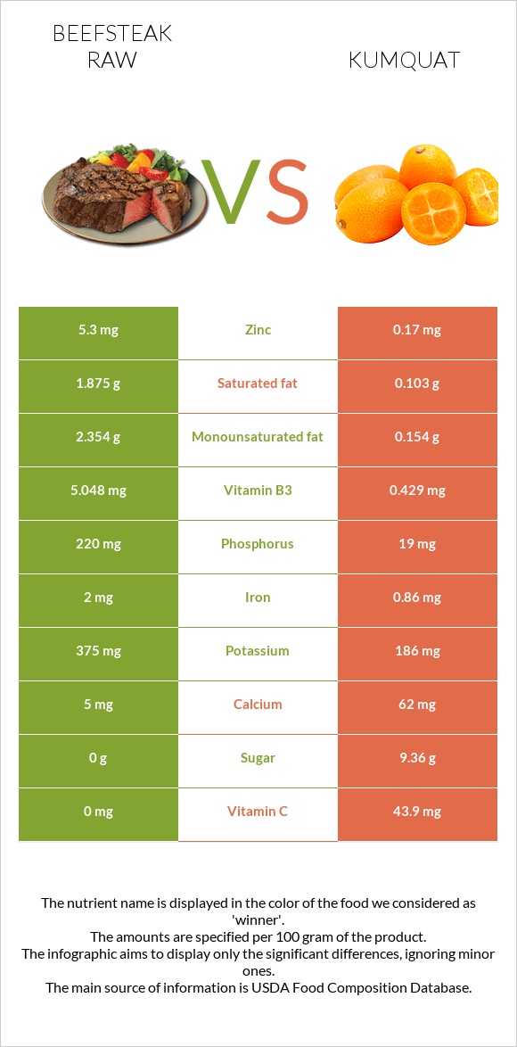 Beefsteak raw vs Kumquat infographic