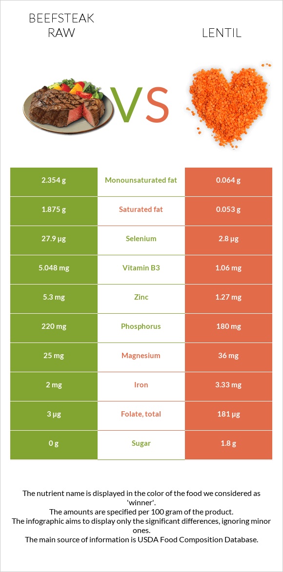 Beefsteak raw vs Lentil infographic