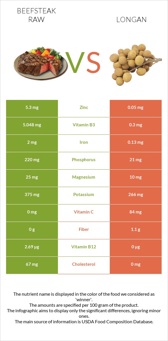 Beefsteak raw vs Longan infographic