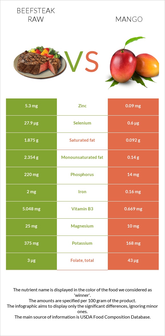 Beefsteak raw vs Mango infographic