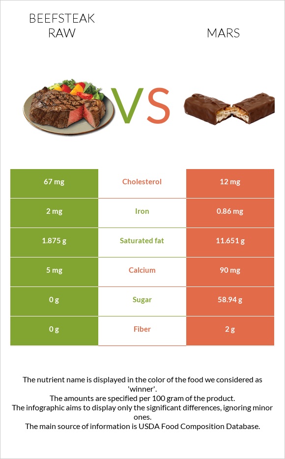 Beefsteak raw vs Mars infographic