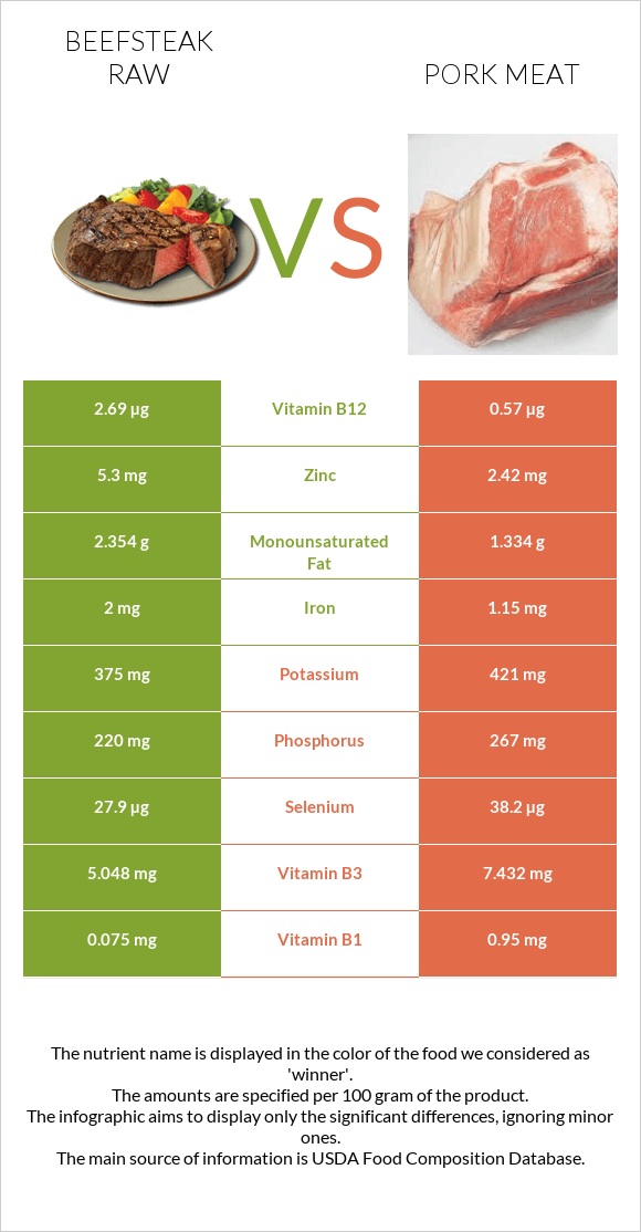 Տավարի սթեյք հում vs Խոզի միս infographic