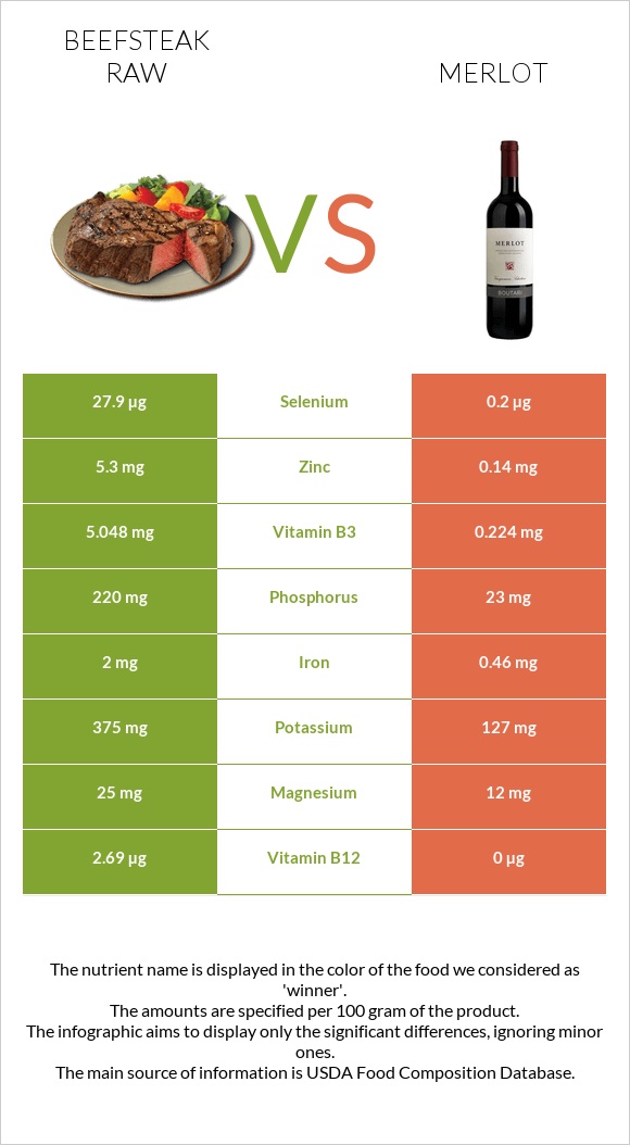 Beefsteak raw vs Merlot infographic
