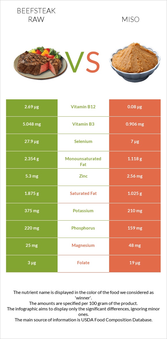 Beefsteak raw vs Miso infographic