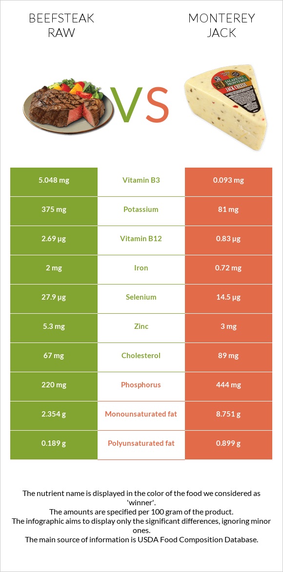 Տավարի սթեյք հում vs Մոնթերեյ Ջեք (պանիր) infographic