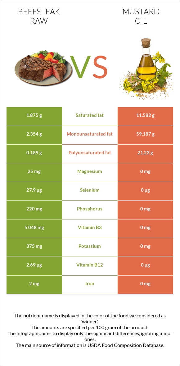 Beefsteak raw vs Mustard oil infographic