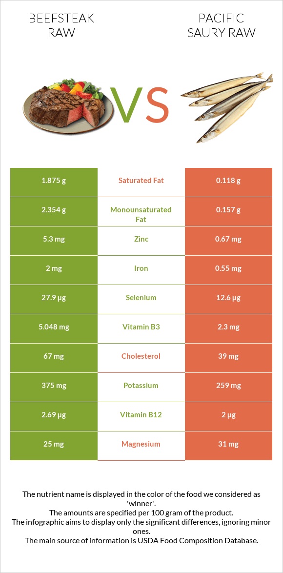 Beefsteak raw vs Pacific saury raw infographic