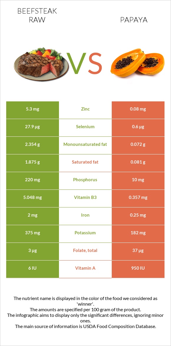 Beefsteak raw vs Papaya infographic