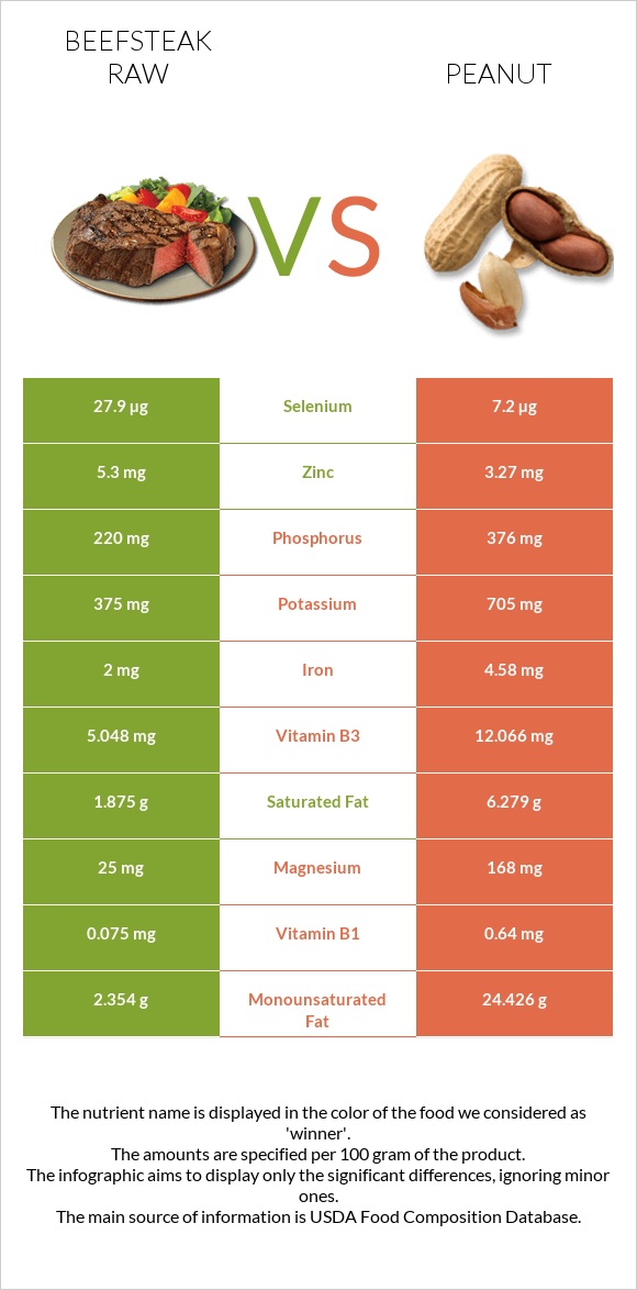 Beefsteak raw vs Peanut infographic