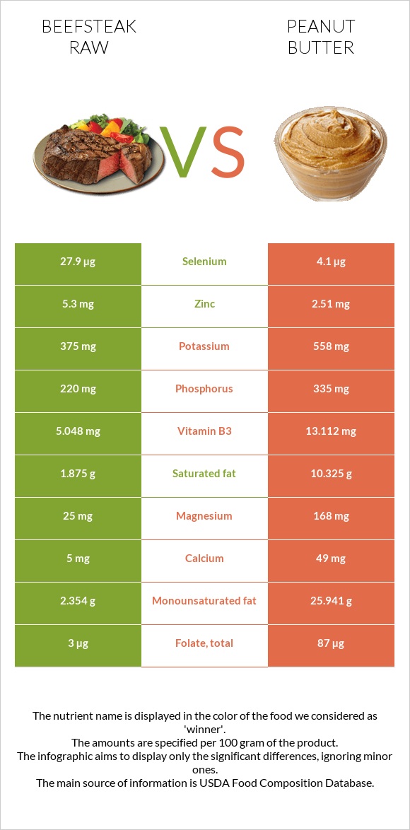 Beefsteak raw vs Peanut butter infographic