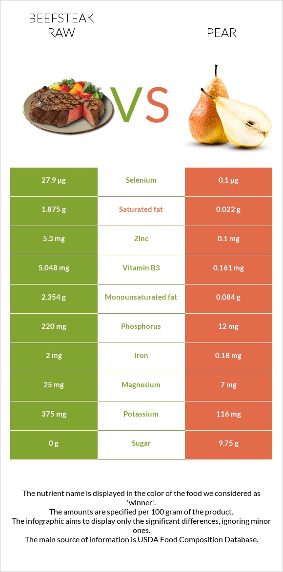 Beefsteak raw vs Pear infographic