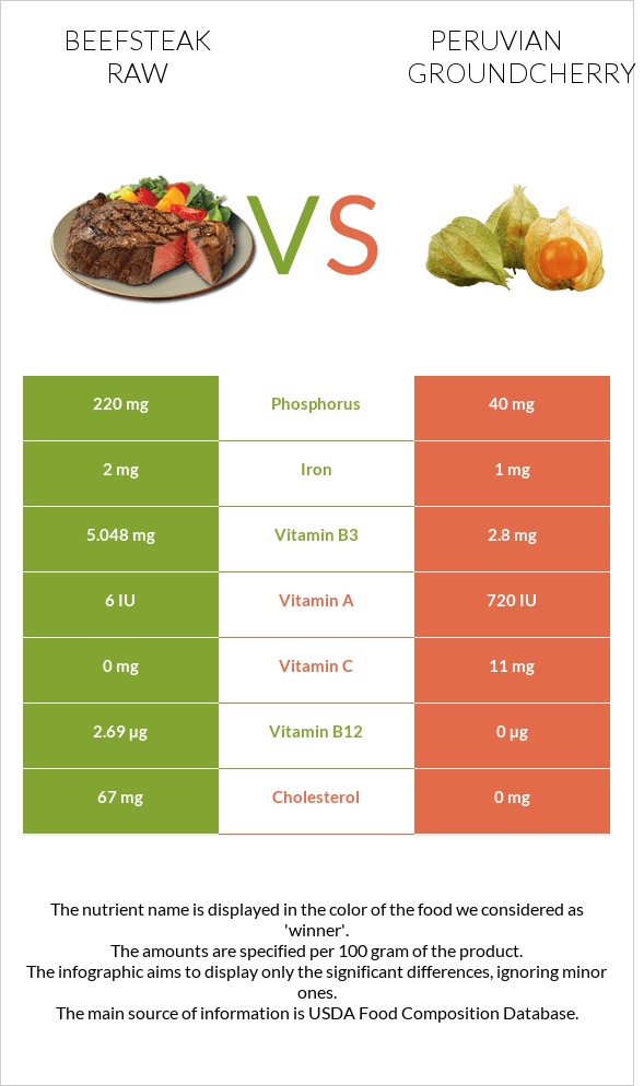 Տավարի սթեյք հում vs Peruvian groundcherry infographic