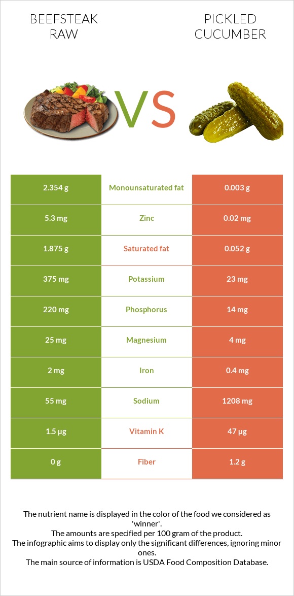 Beefsteak raw vs Pickled cucumber infographic