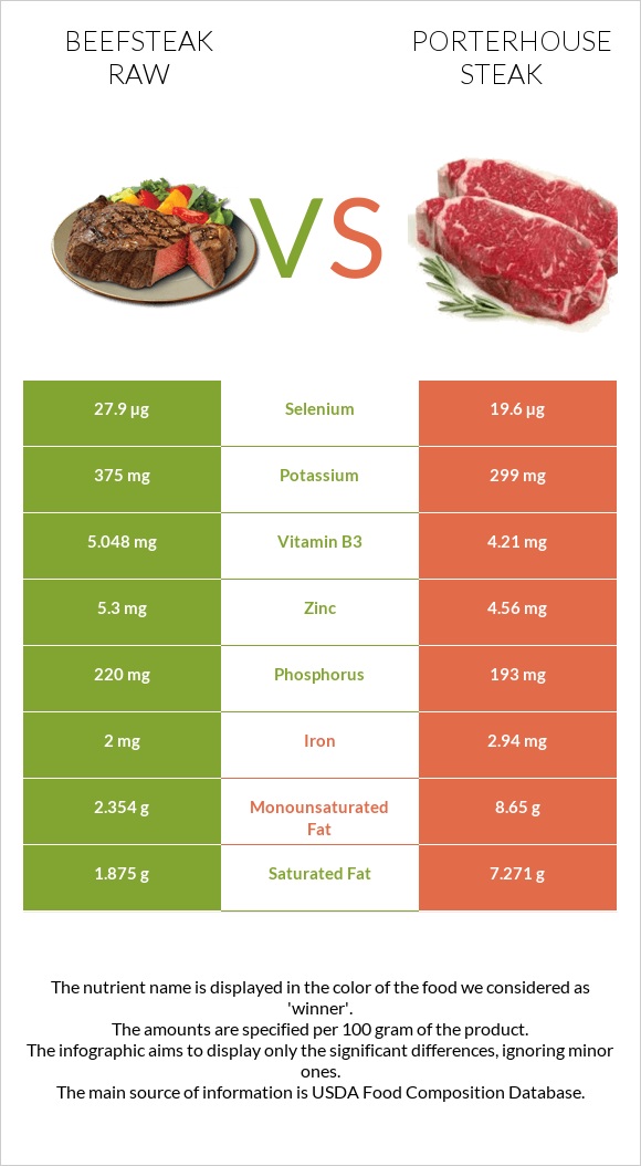Beefsteak raw vs Porterhouse steak infographic