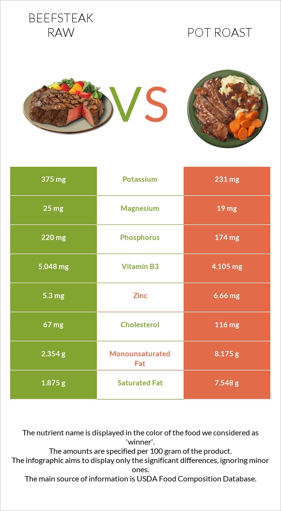 Տավարի սթեյք հում vs Կճուճի մեջ կարմրացրած միս infographic