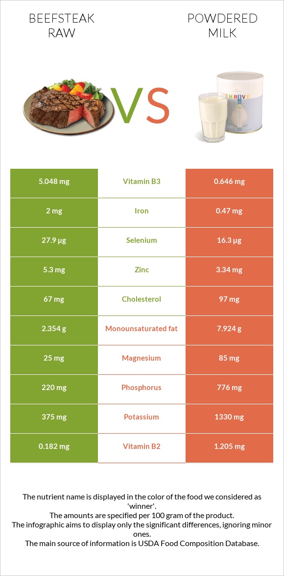 Beefsteak raw vs Powdered milk infographic