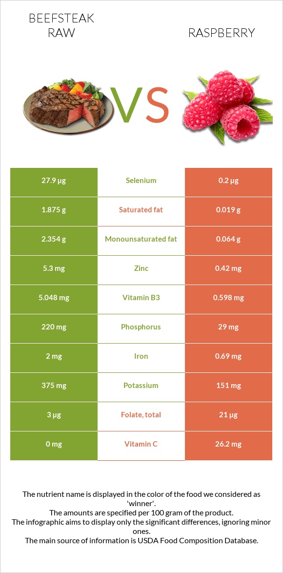 Beefsteak raw vs Raspberry infographic