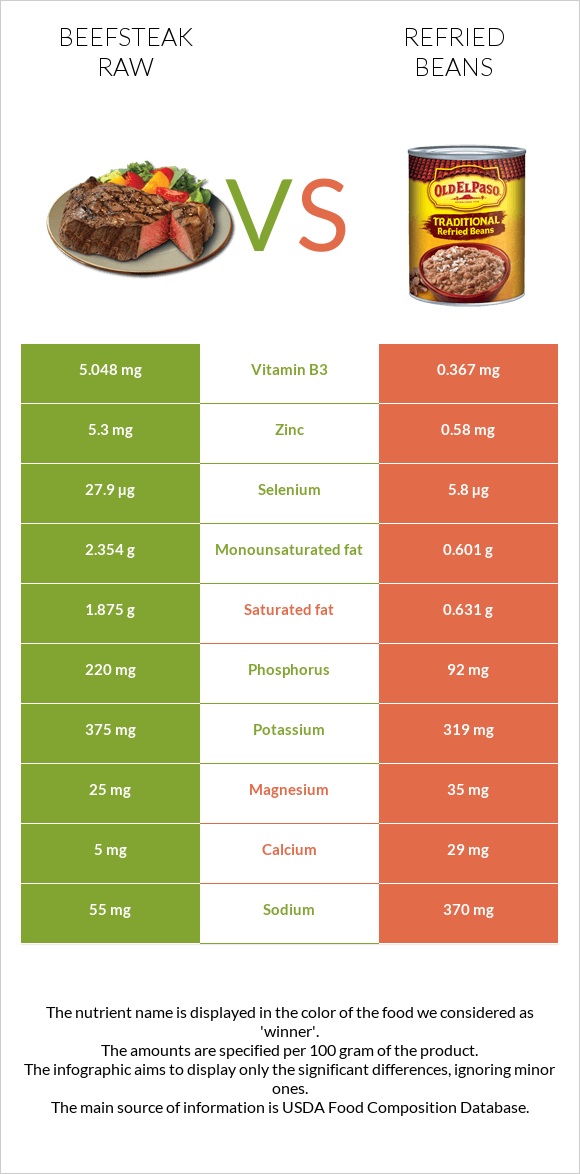 Beefsteak raw vs Refried beans infographic