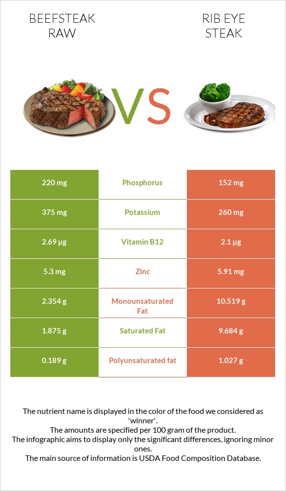 Beefsteak raw vs Rib eye steak infographic