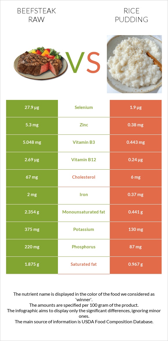 Beefsteak raw vs Rice pudding infographic