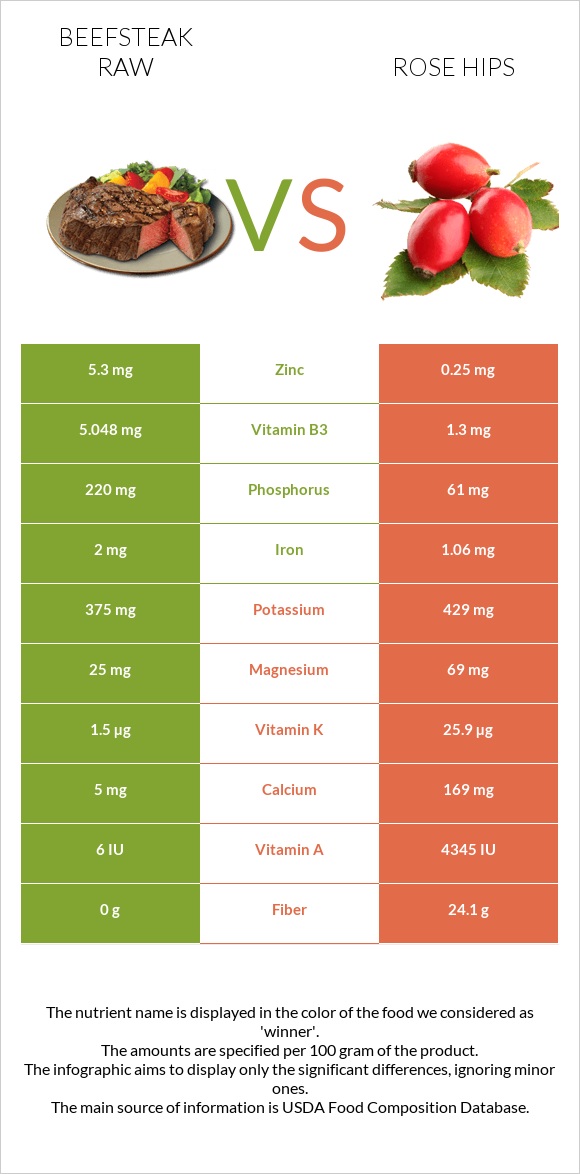 Beefsteak raw vs Rose hips infographic