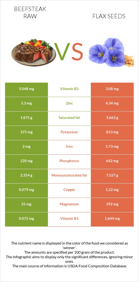 Beefsteak raw vs Flax seeds infographic