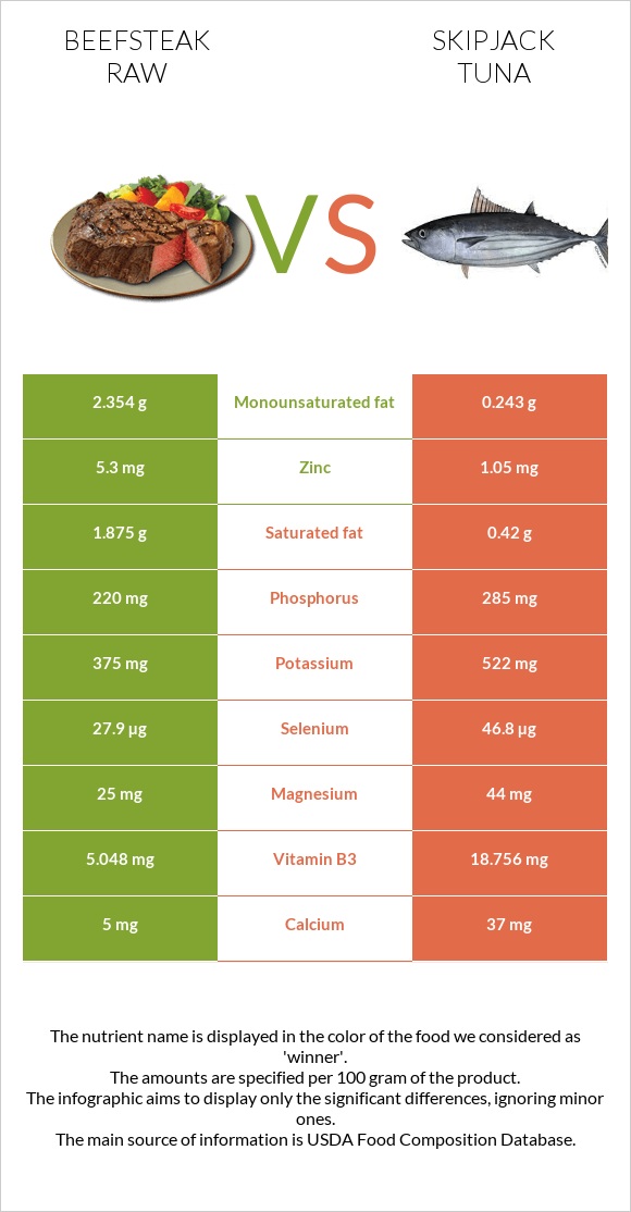 Beefsteak raw vs Skipjack tuna infographic