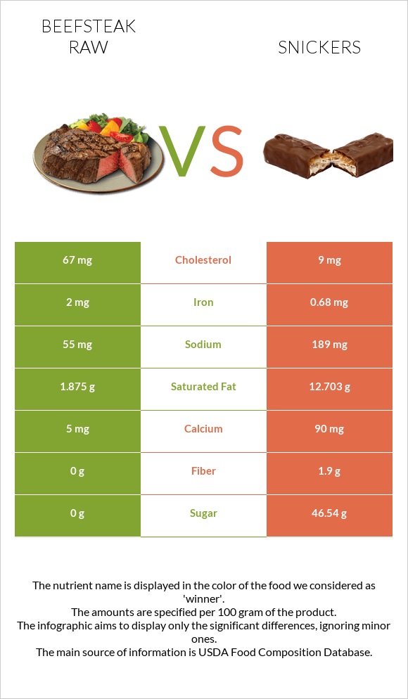 Beefsteak raw vs Snickers infographic