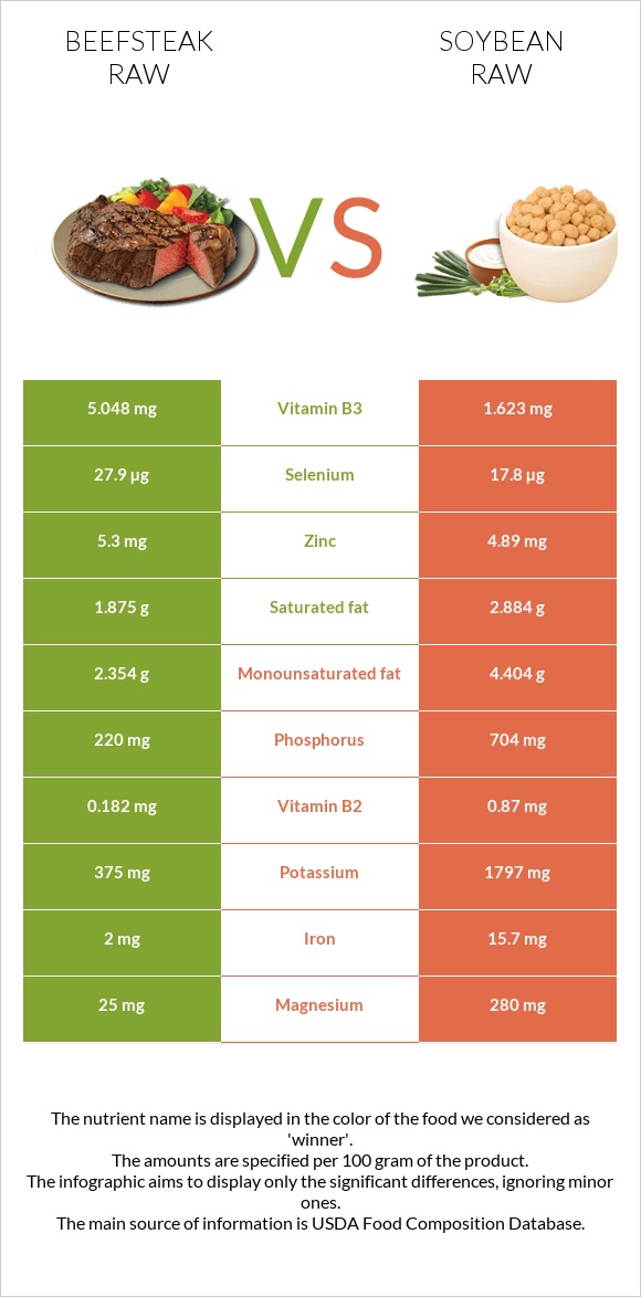 Beefsteak raw vs Soybean raw infographic