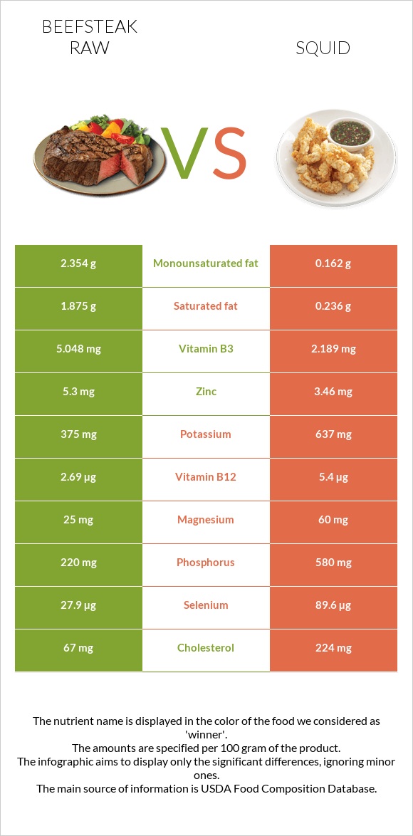 Beefsteak raw vs Squid infographic