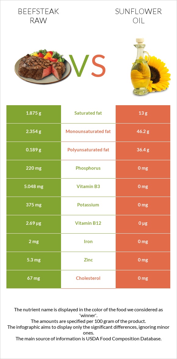 Beefsteak raw vs Sunflower oil infographic