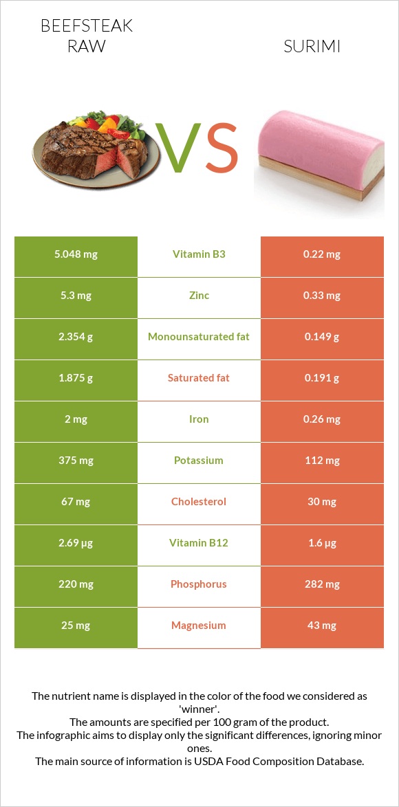 Beefsteak raw vs Surimi infographic