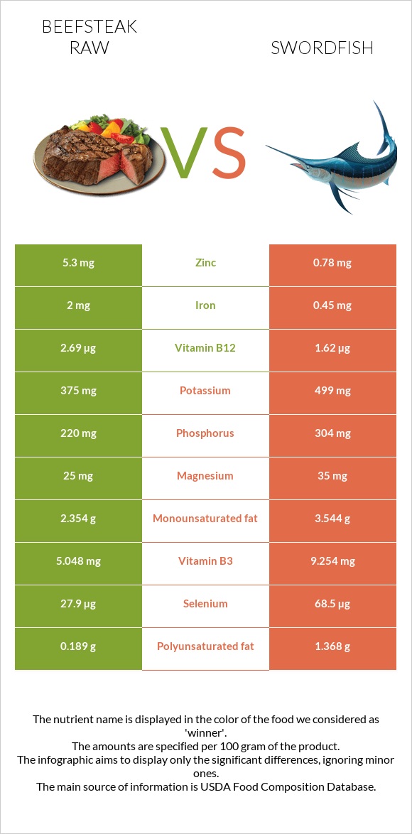 Beefsteak raw vs Swordfish infographic