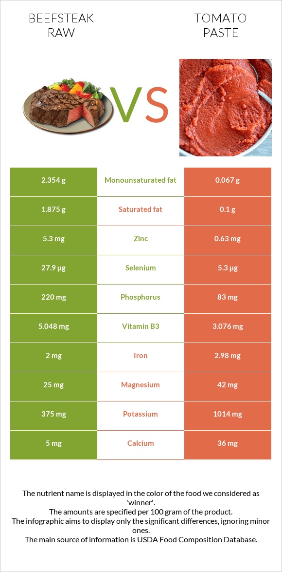 Տավարի սթեյք հում vs Տոմատի մածուկ infographic