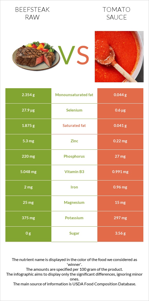 Beefsteak raw vs Tomato sauce infographic