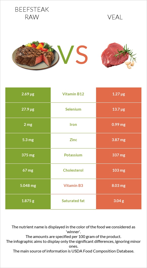 Տավարի սթեյք հում vs Հորթի միս infographic