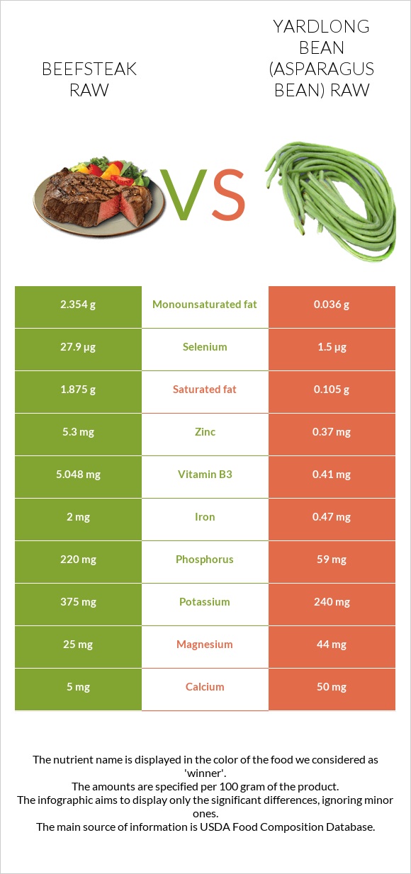 Beefsteak raw vs Yardlong bean (Asparagus bean) raw infographic