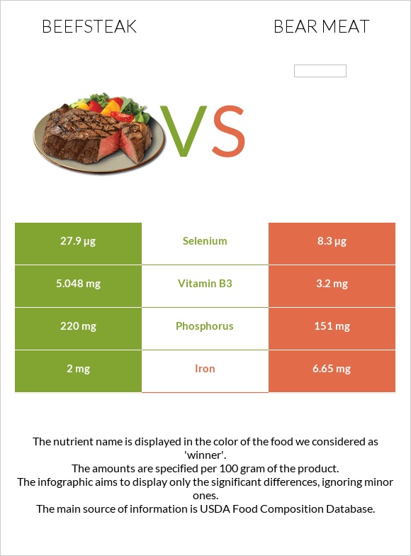 Տավարի սթեյք vs Bear meat infographic