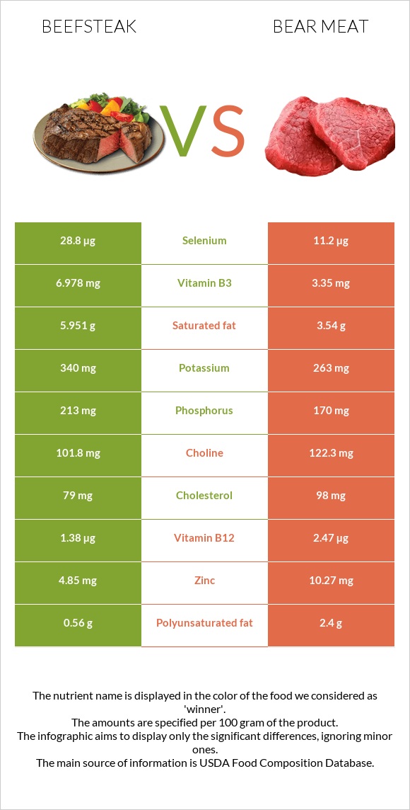 Տավարի սթեյք vs Bear meat infographic