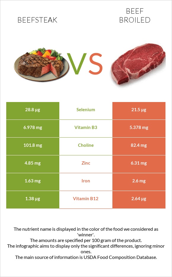 Beefsteak vs Beef broiled infographic