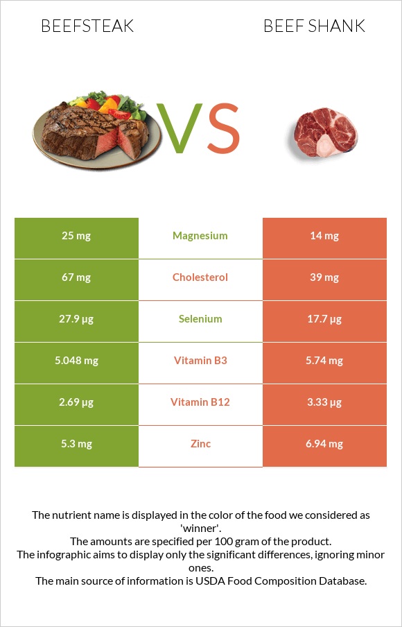 Տավարի սթեյք vs Beef shank infographic
